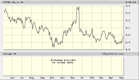 fipdx|Fidelity Inflation.